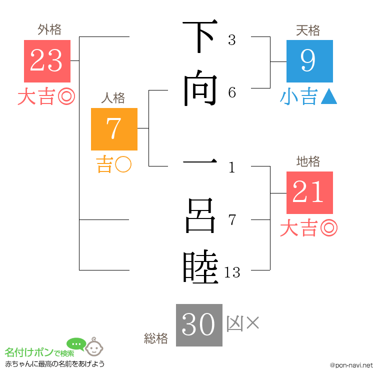 下向 一呂睦さんの姓名判断結果