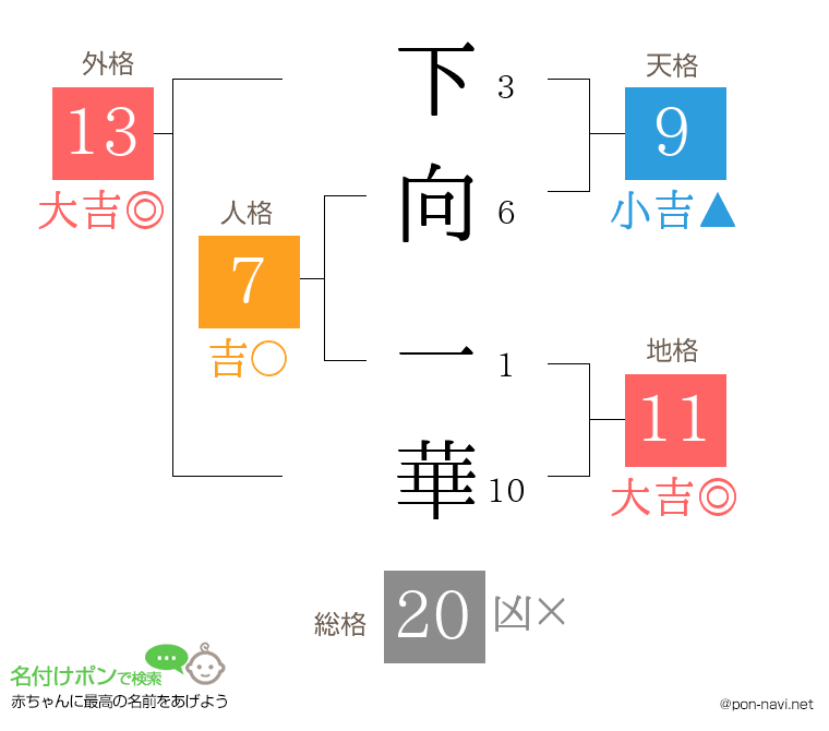 下向 一華さんの姓名判断結果