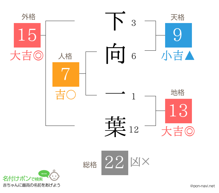 下向 一葉さんの姓名判断結果