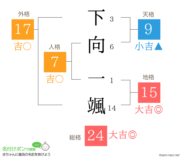 下向 一颯さんの姓名判断結果