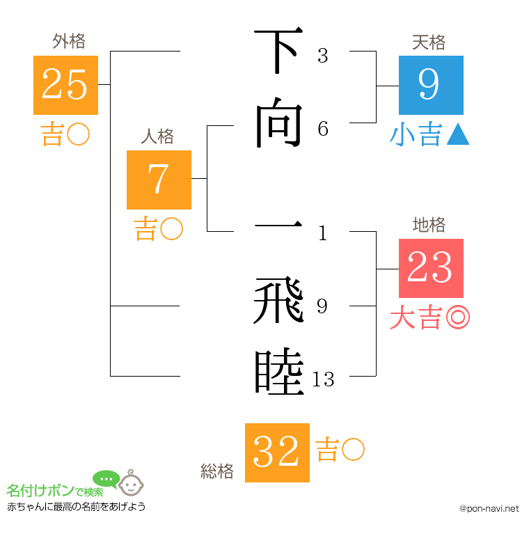下向 一飛睦さんの姓名判断結果