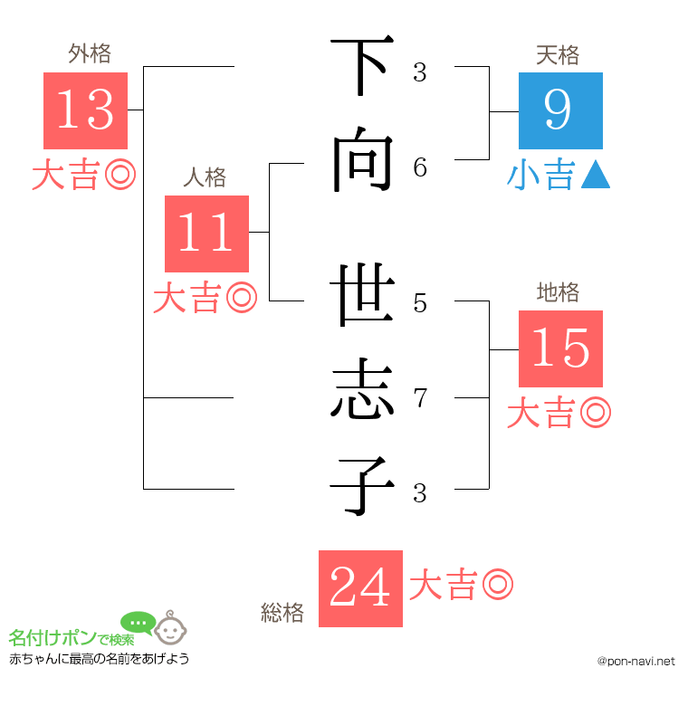 下向 世志子さんの姓名判断結果