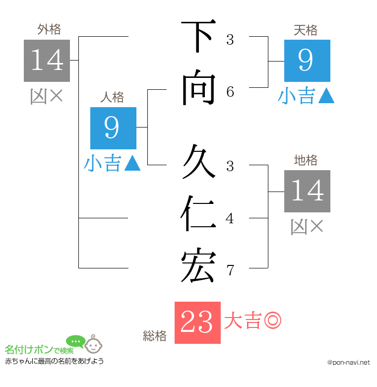 下向 久仁宏さんの姓名判断結果