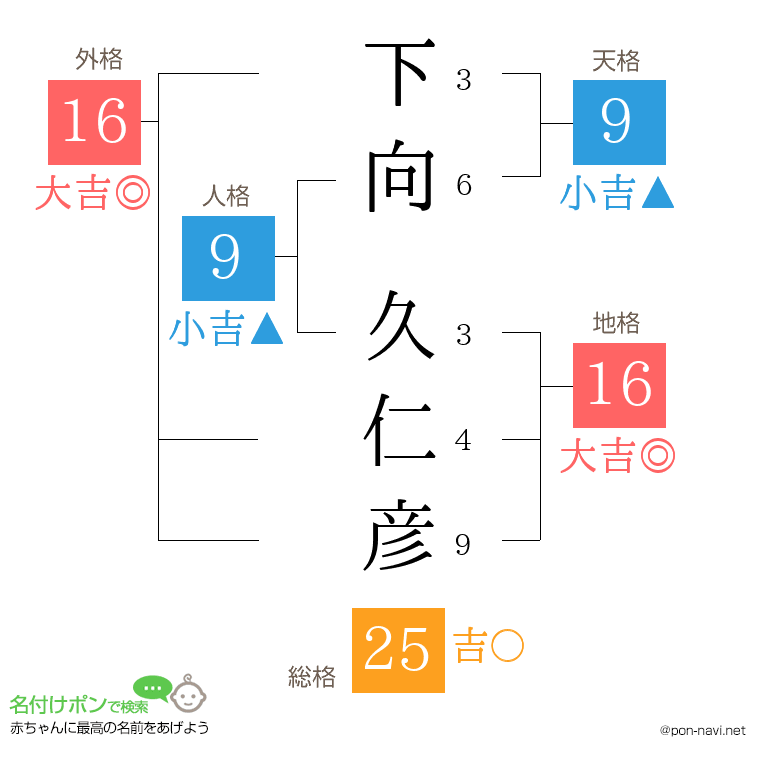 下向 久仁彦さんの姓名判断結果
