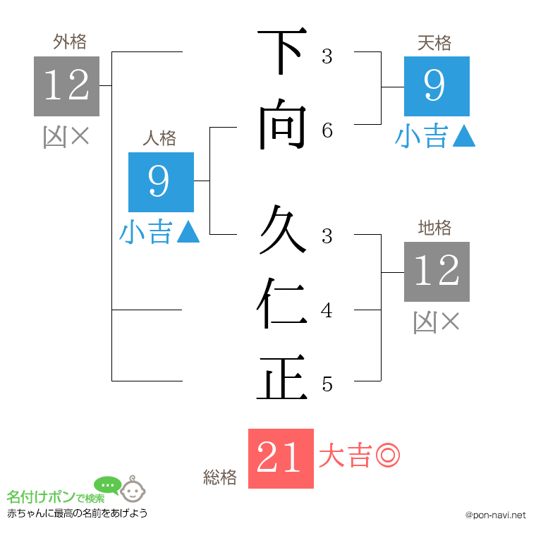 下向 久仁正さんの姓名判断結果