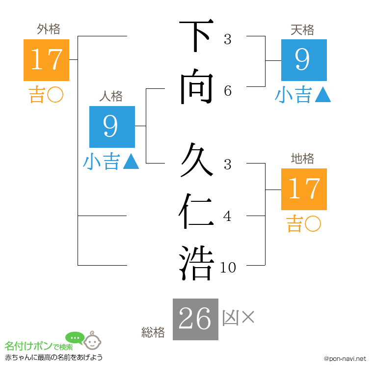 下向 久仁浩さんの姓名判断結果