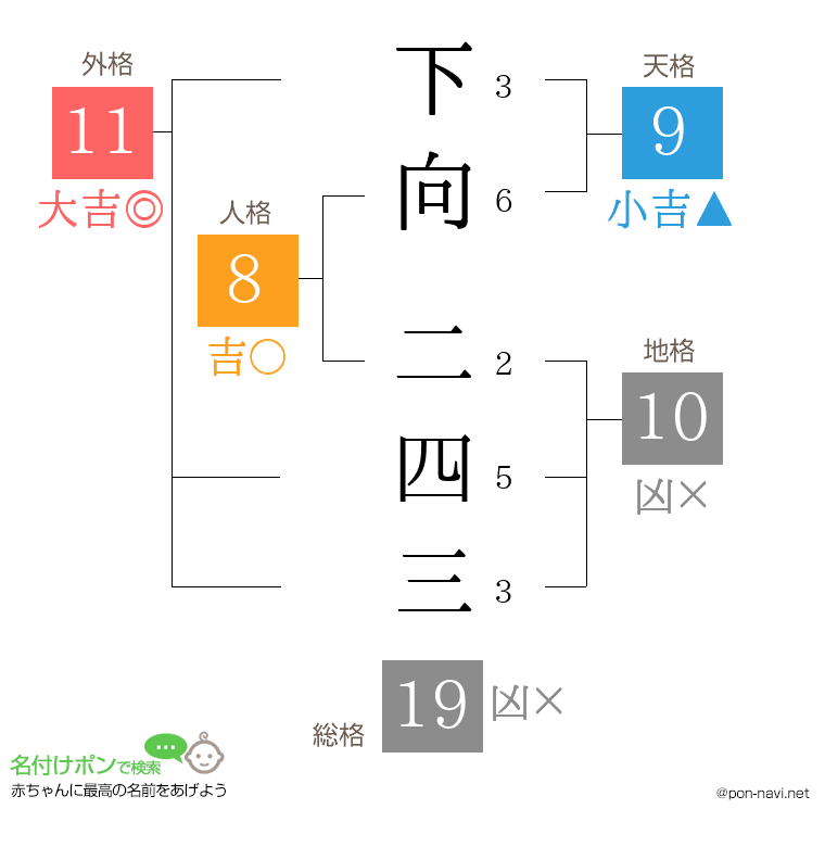 下向 二四三さんの姓名判断結果