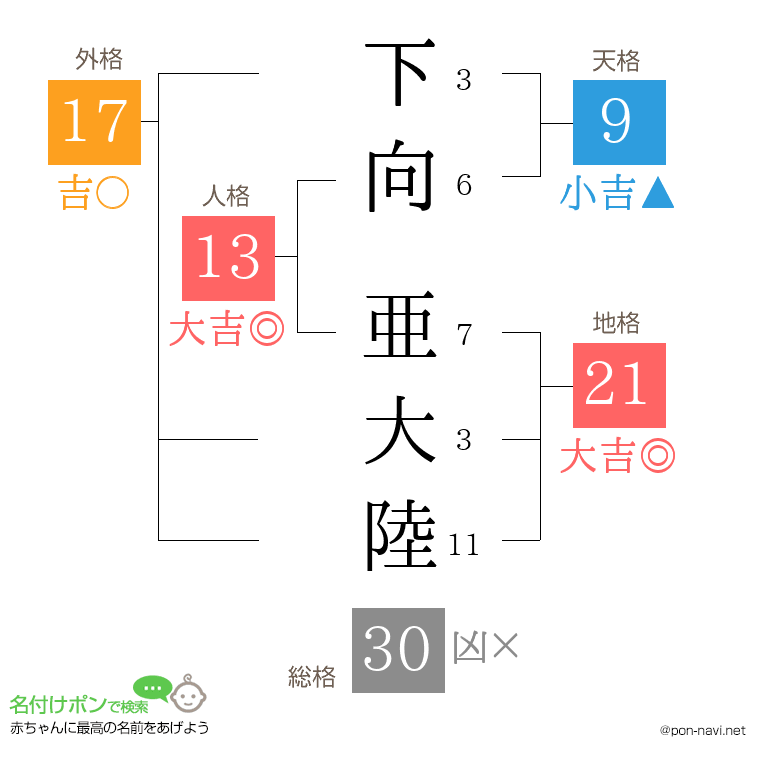 下向 亜大陸さんの姓名判断結果