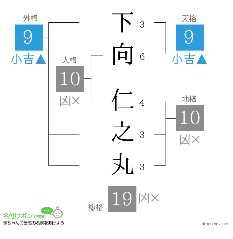 下向 仁之丸さんの姓名判断結果