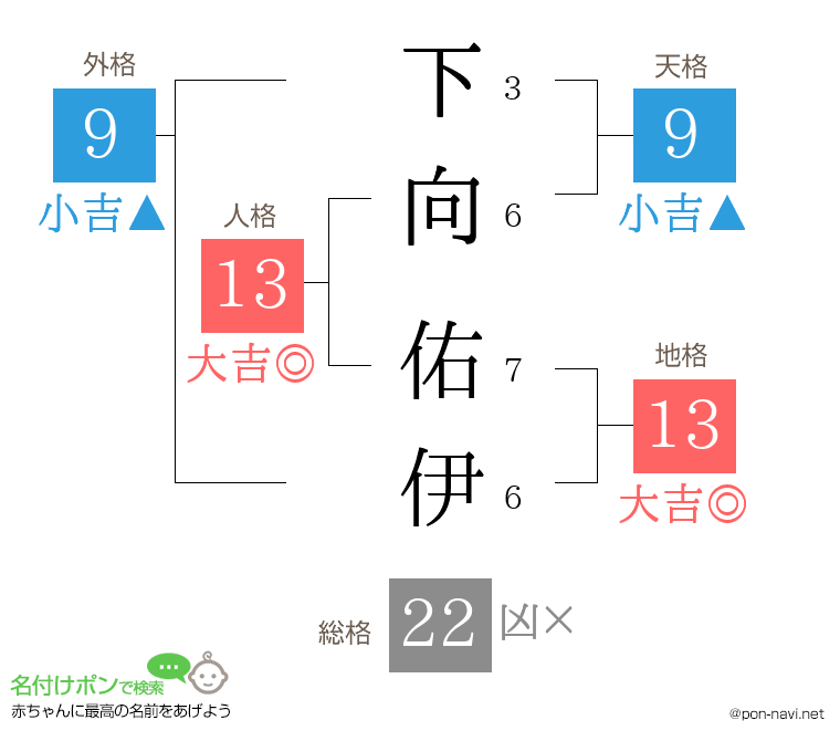 下向 佑伊さんの姓名判断結果