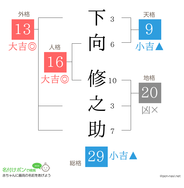 下向 修之助さんの姓名判断結果