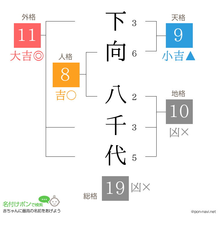 下向 八千代さんの姓名判断結果