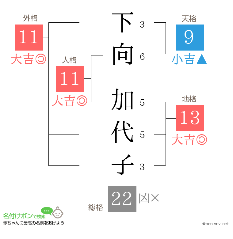 下向 加代子さんの姓名判断結果