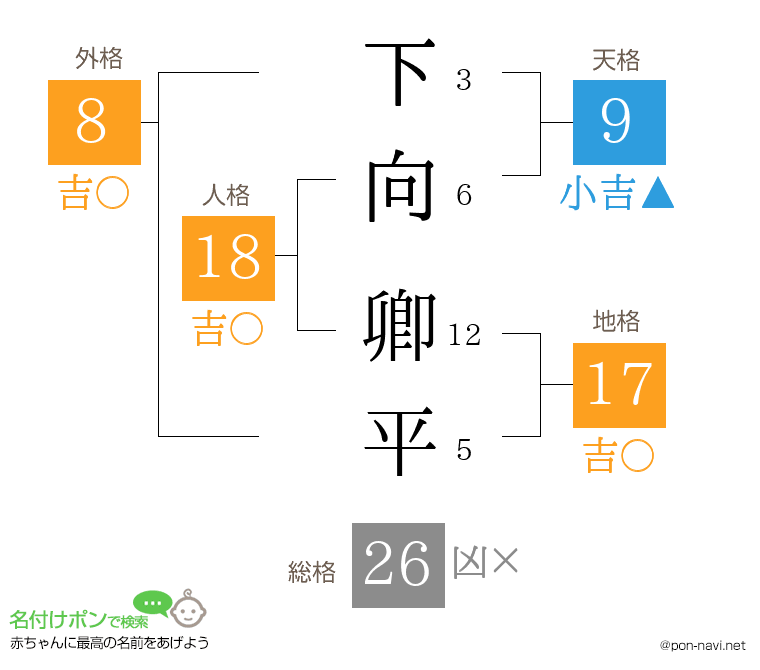 下向 卿平さんの姓名判断結果
