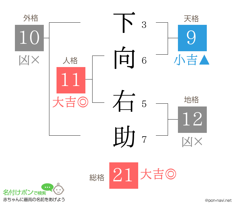 下向 右助さんの姓名判断結果