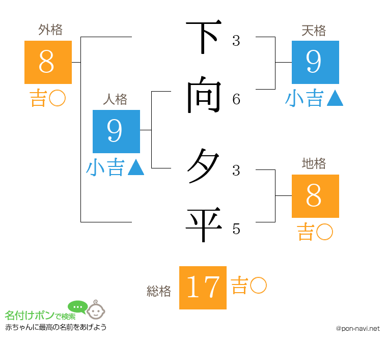 下向 夕平さんの姓名判断結果