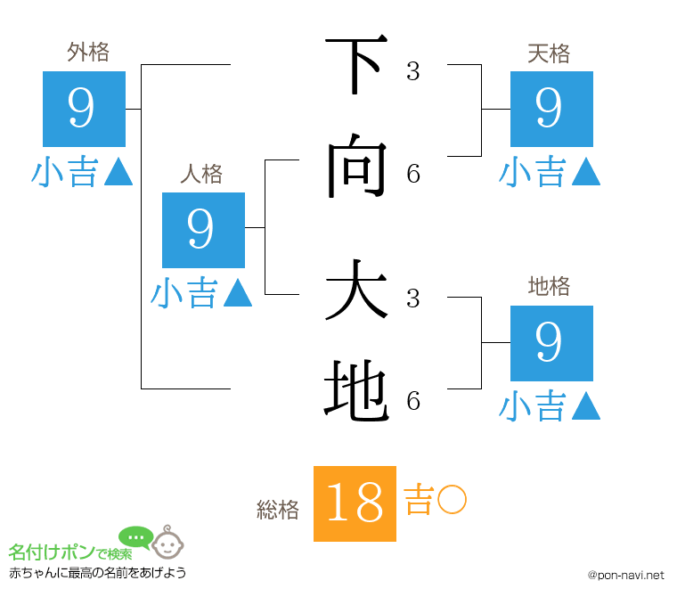 下向 大地さんの姓名判断結果
