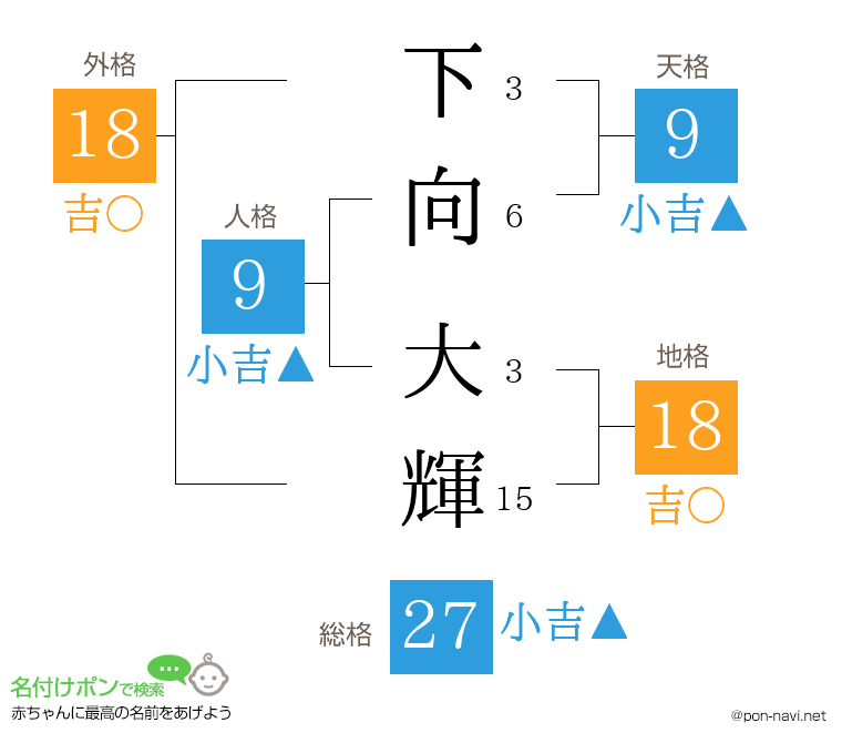 下向 大輝さんの姓名判断結果