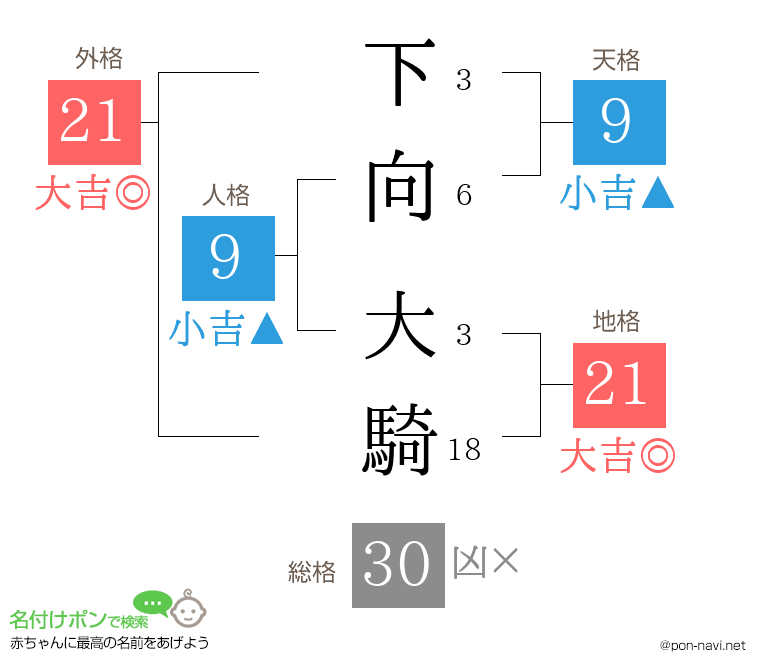 下向 大騎さんの姓名判断結果