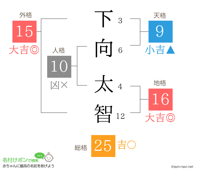 下向 太智さんの姓名判断結果