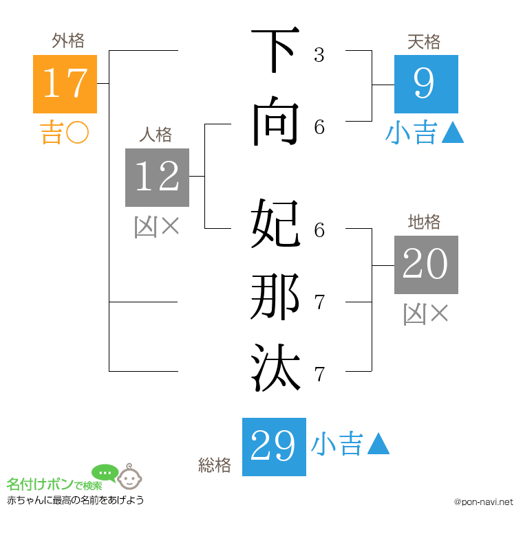 下向 妃那汰さんの姓名判断結果