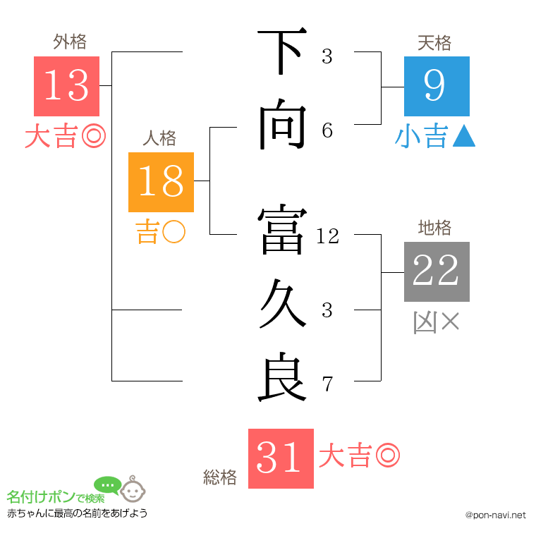 下向 富久良さんの姓名判断結果