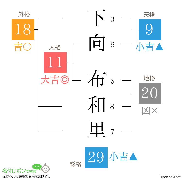 下向 布和里さんの姓名判断結果