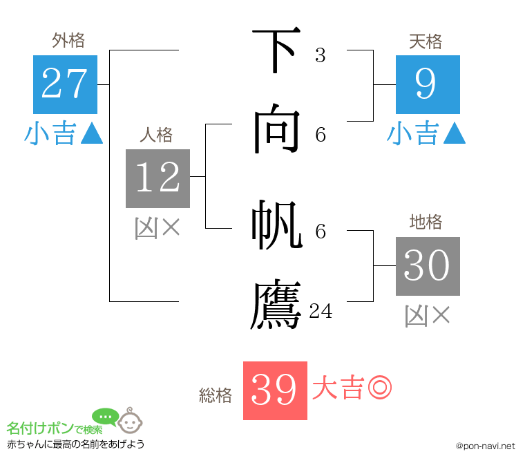 下向 帆鷹さんの姓名判断結果