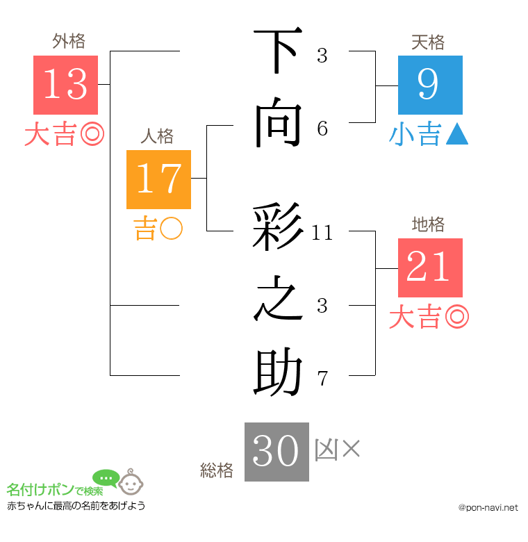 下向 彩之助さんの姓名判断結果