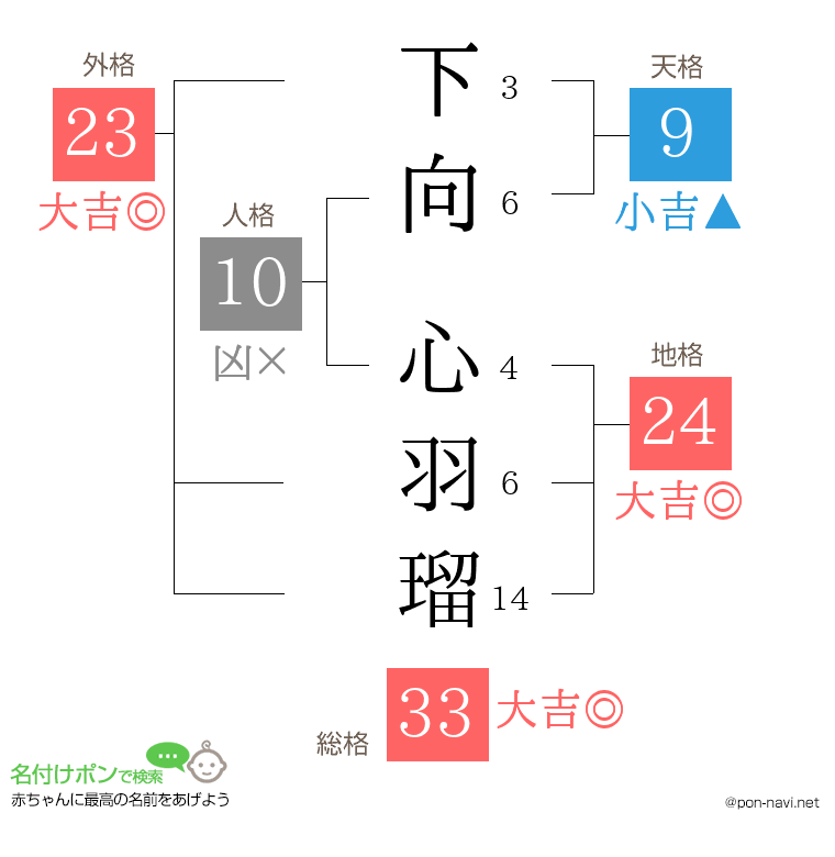 下向 心羽瑠さんの姓名判断結果