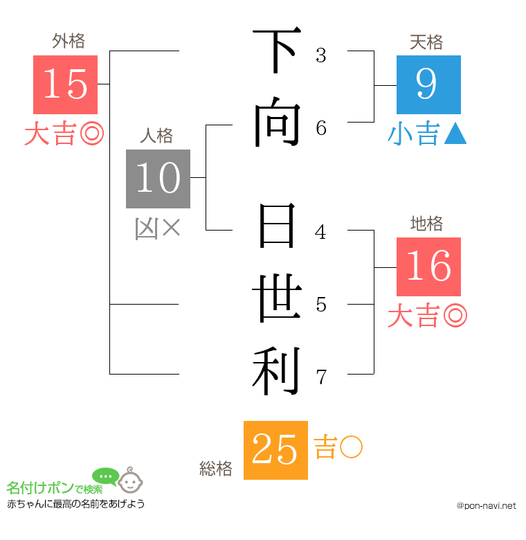 下向 日世利さんの姓名判断結果