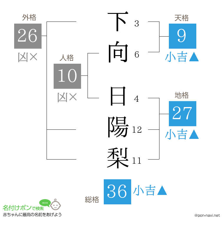 下向 日陽梨さんの姓名判断結果