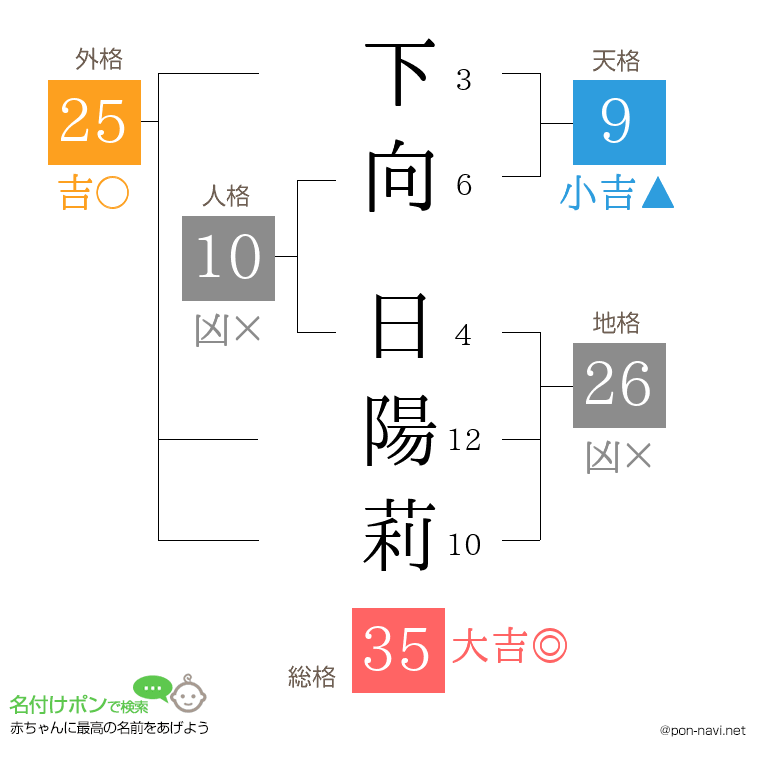 下向 日陽莉さんの姓名判断結果