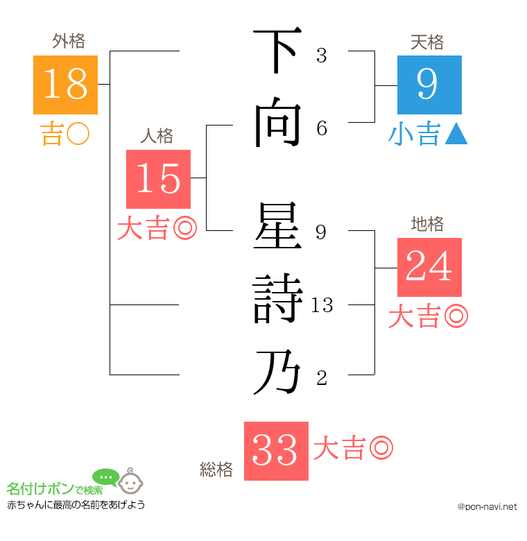 下向 星詩乃さんの姓名判断結果