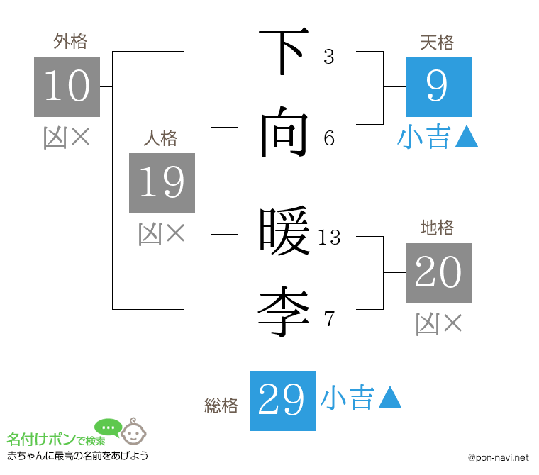 下向 暖李さんの姓名判断結果