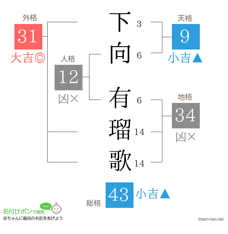 下向 有瑠歌さんの姓名判断結果