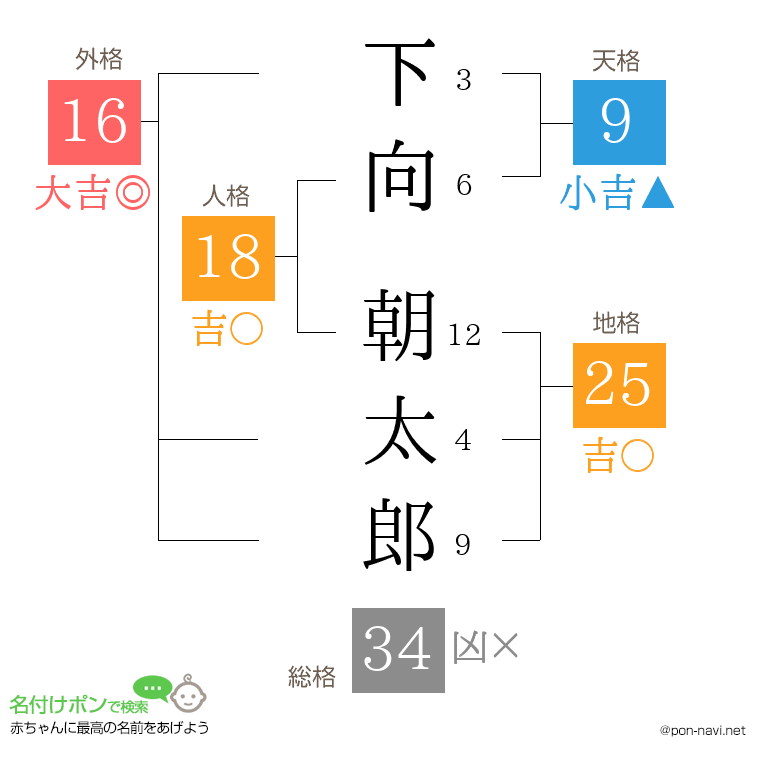 下向 朝太郎さんの姓名判断結果