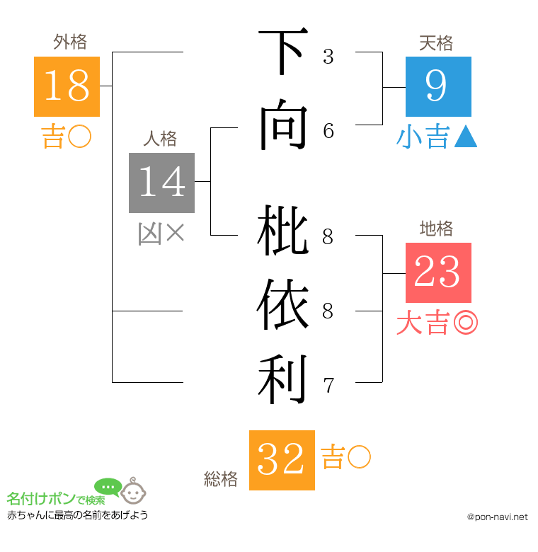下向 枇依利さんの姓名判断結果