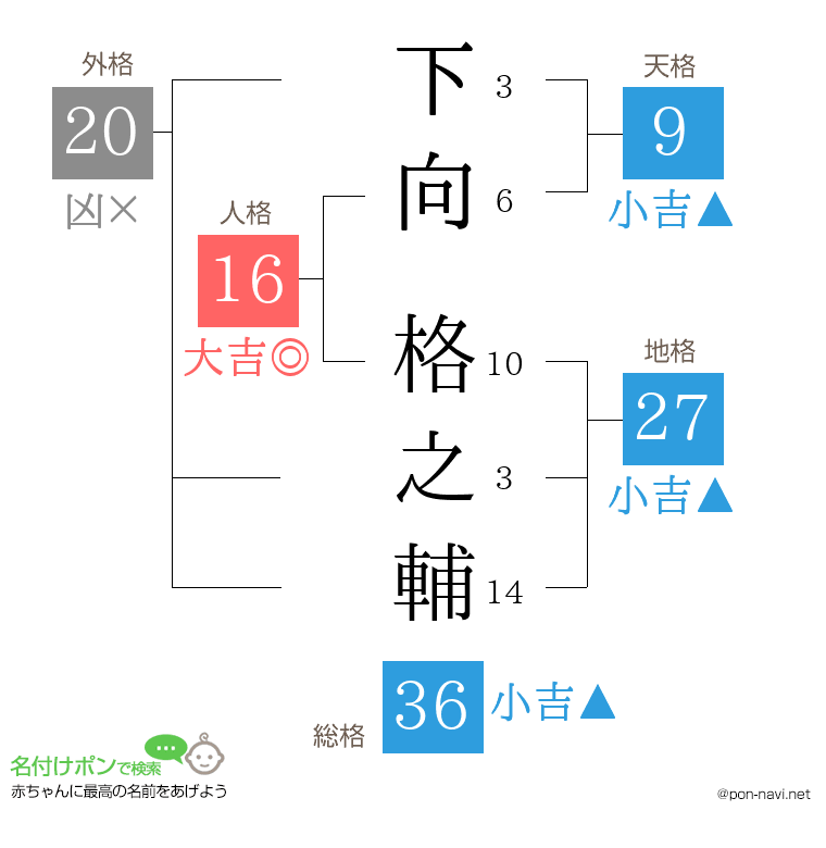 下向 格之輔さんの姓名判断結果