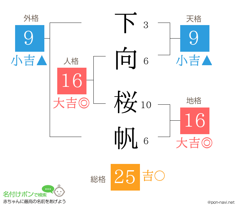 下向 桜帆さんの姓名判断結果