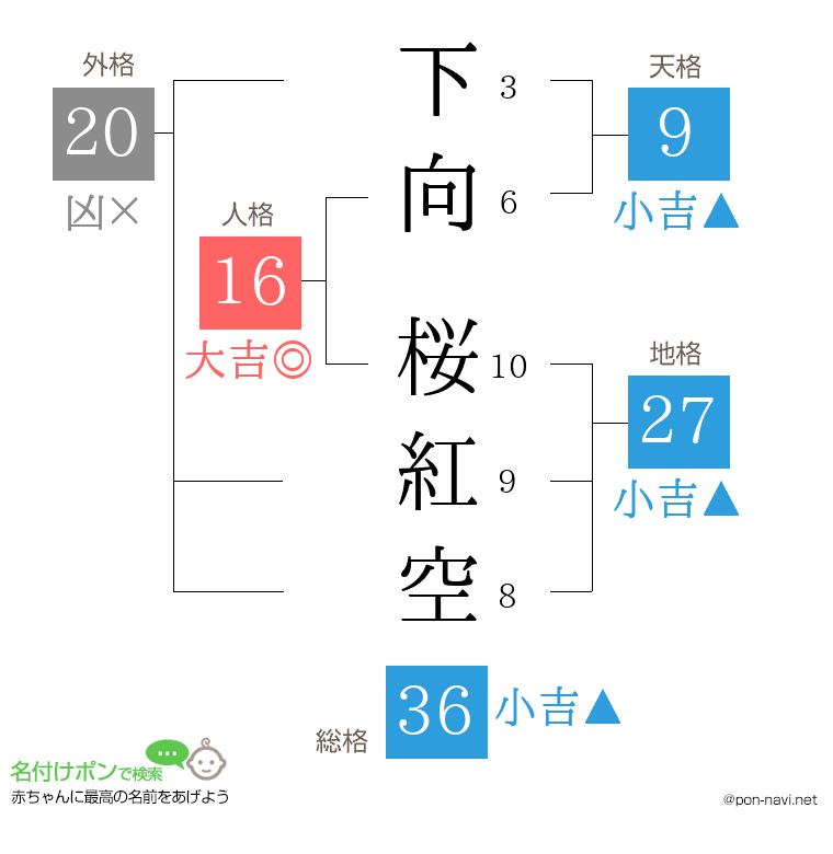 下向 桜紅空さんの姓名判断結果