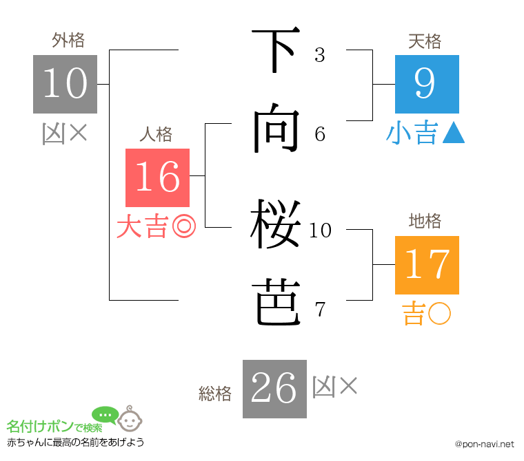 下向 桜芭さんの姓名判断結果