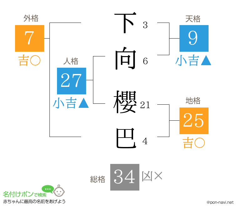 下向 櫻巴さんの姓名判断結果