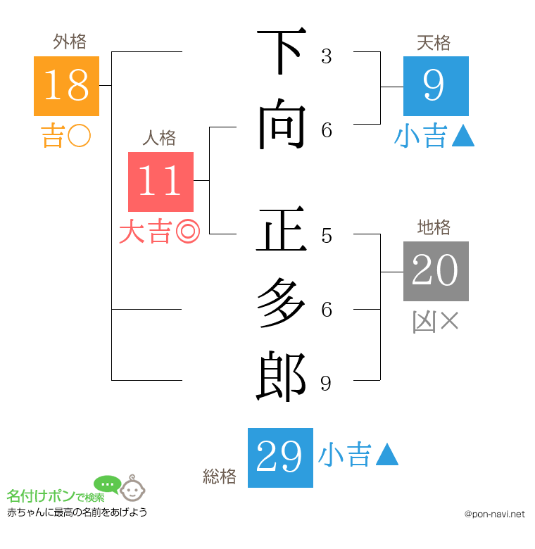 下向 正多郎さんの姓名判断結果