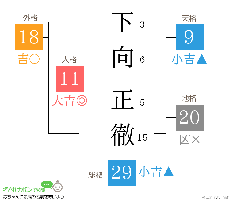 下向 正徹さんの姓名判断結果