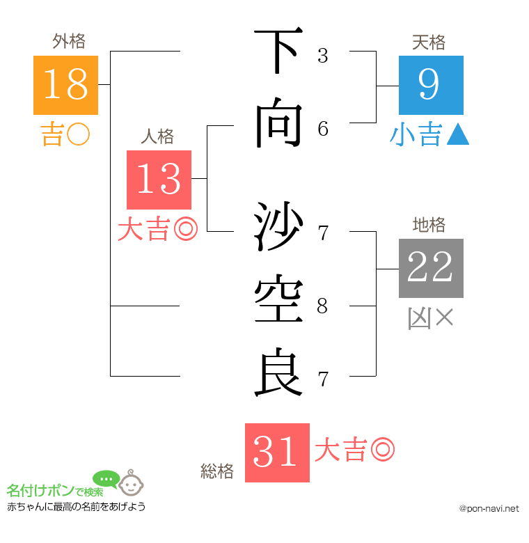 下向 沙空良さんの姓名判断結果