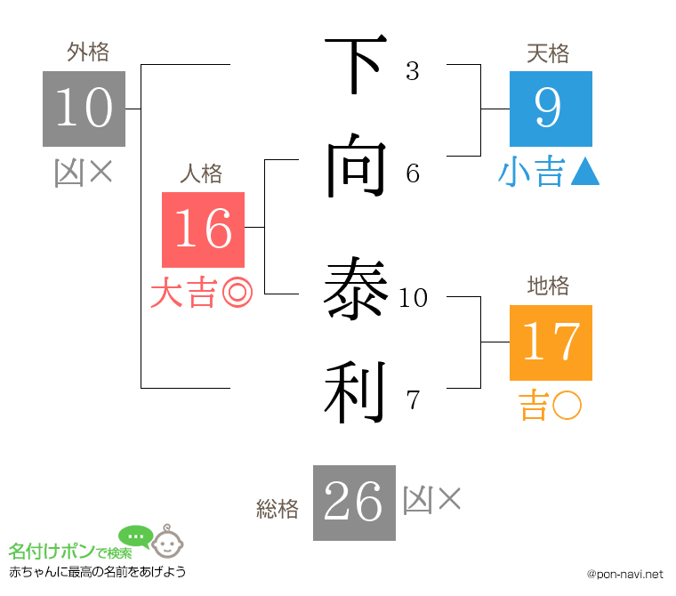 下向 泰利さんの姓名判断結果