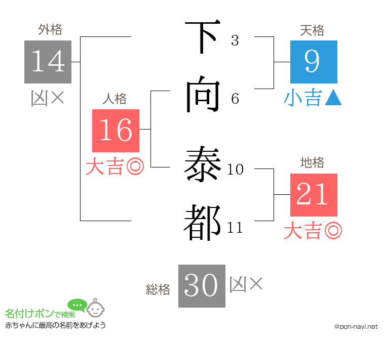 下向 泰都さんの姓名判断結果