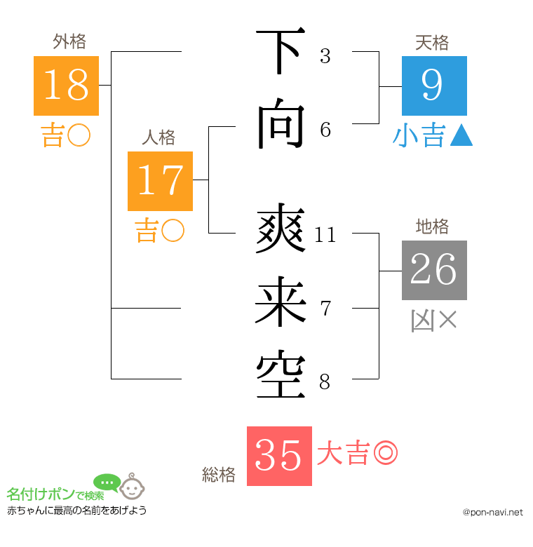 下向 爽来空さんの姓名判断結果