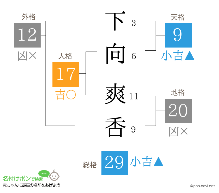 下向 爽香さんの姓名判断結果